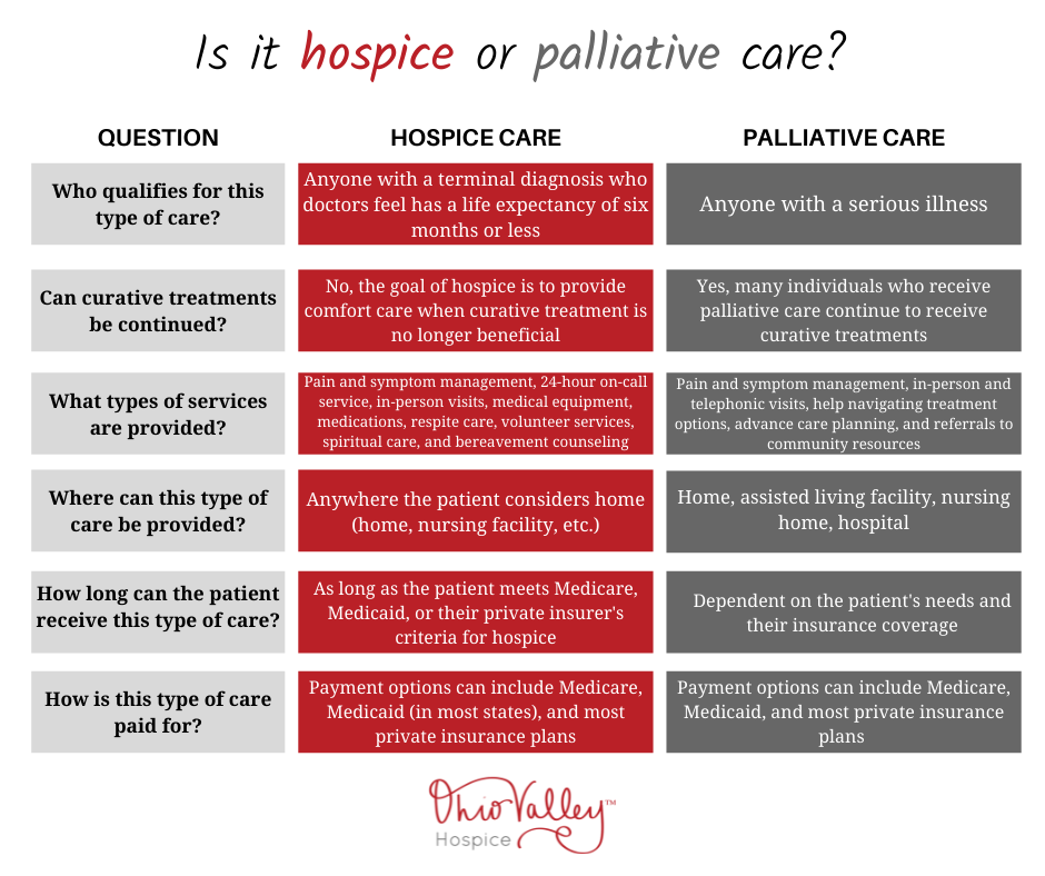Hospice and Palliative Care - What's the Difference - OVH - comparative chart